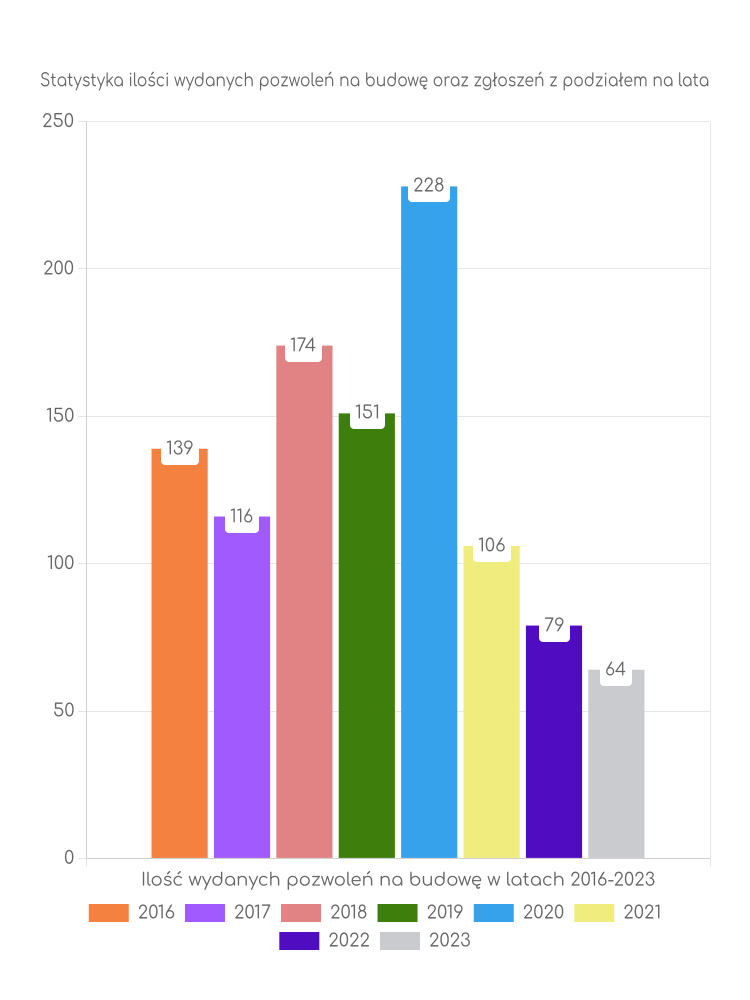 Zestawienie statystyk pozwoleń na budowę w gminie Zapolice